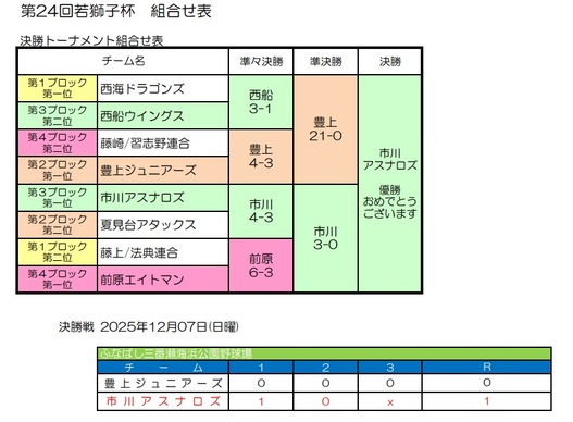 若獅子杯トーナメント表.jpg